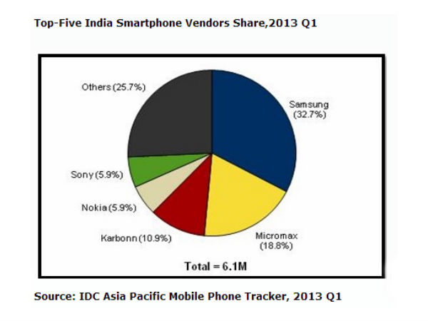  ರಷ್ಯನ್‌ ಮಾರುಕಟ್ಟೆಗೆ  ಮೈಕ್ರೋಮ್ಯಾಕ್ಸ್‌ ಎಂಟ್ರಿ