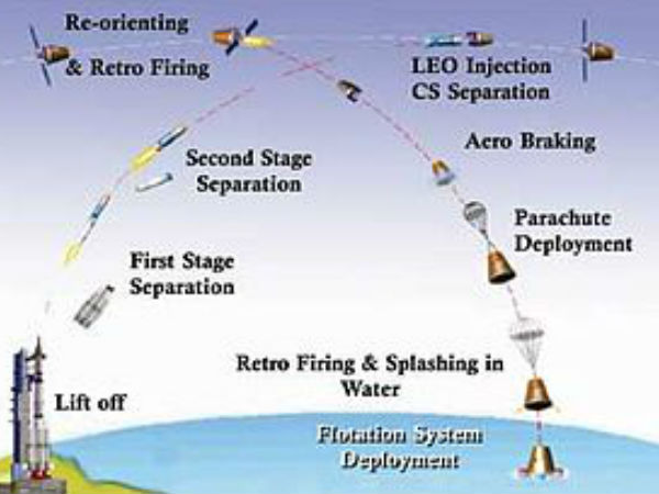 ಇಸ್ರೋ ಸ್ಪೇಸ್‌ ಕ್ಯಾಪ್ಸೂಲ್‌ ರೆಡಿ