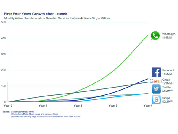ಫೇಸ್‌ಬುಕ್‌ ತೆಕ್ಕೆಗೆ ವಾಟ್ಸ್‌ಆಪ್‌