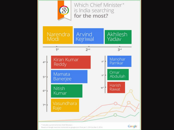  ಗೂಗಲ್‌ ಟ್ರೆಂಡ್ಸ್‌ನಲ್ಲಿ ಲೋಕಸಭಾ ಚುನಾವಣೆ