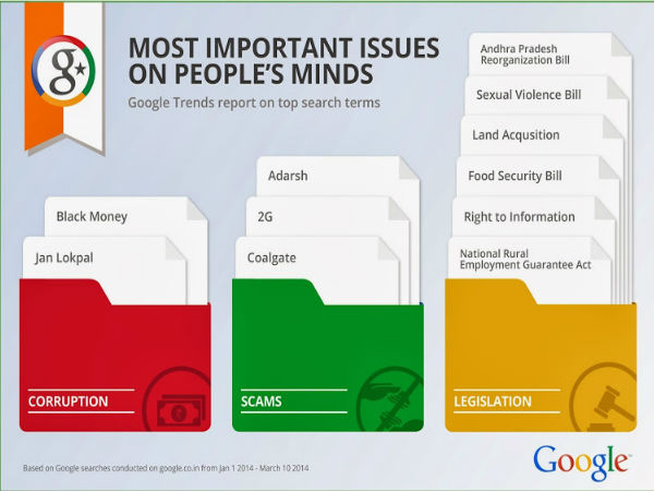  ಗೂಗಲ್‌ ಟ್ರೆಂಡ್ಸ್‌ನಲ್ಲಿ ಲೋಕಸಭಾ ಚುನಾವಣೆ