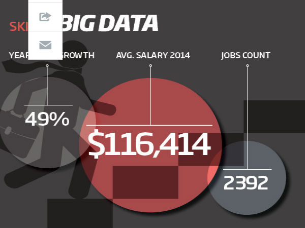 ಬಿಗ್ ಡೇಟಾ ಸ್ಕಿಲ್ಸ್