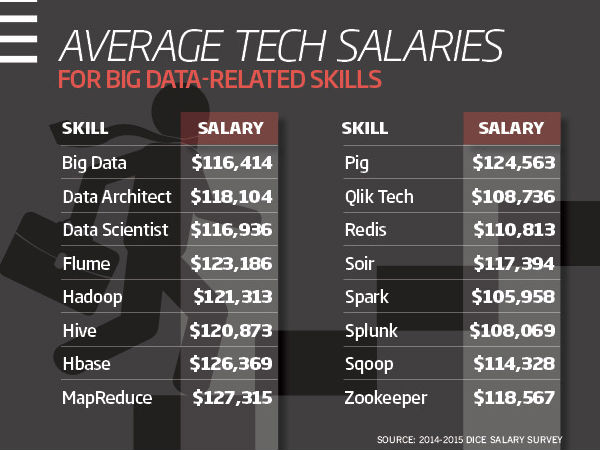 ದೊಡ್ಡ ಡೇಟಾ - ಆಧಾರಿತ ಕೌಶಲ್ಯಗಳು ಮತ್ತು ಸರಾಸರಿ ಸಂಬಳ
