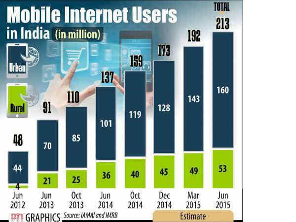 132 ಮಿಲಿಯನ್‌ ಏರಿದೆ