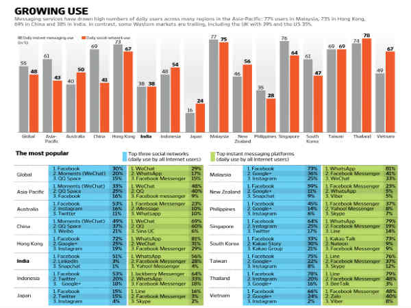 ಶೇಕಡ 56 ರಷ್ಟು ಇಂಟರ್‌ನೆಟ್‌ ಬಳಕೆದಾರರು ವಾಟ್ಸ್‌ಆಪ್‌ಗೆ