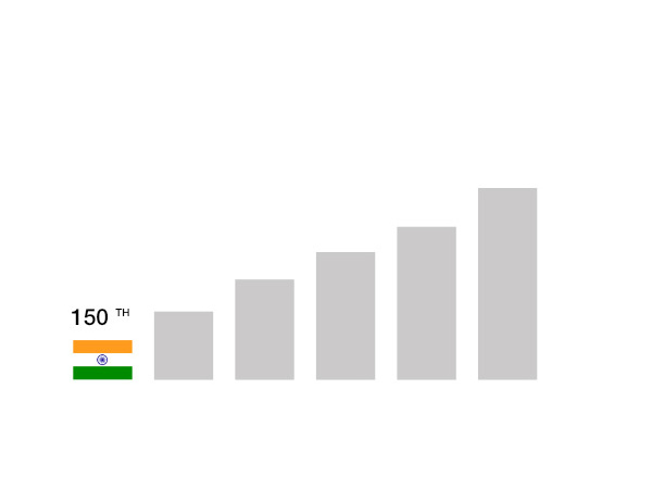 150 ನೇ ಸ್ಥಾನದಿಂದ 1ನೇ ಸ್ಥಾನಕ್ಕೆ: 