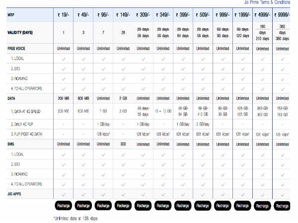 9999ರೂ. ಜಿಯೋ ಆಫರ್ 