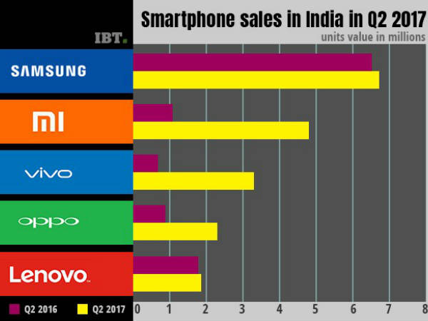 ಟಾಪ್ ಐದು ಮೊಬೈಲ್ ಕಂಪೆನಿಗಳು ಇವು!!