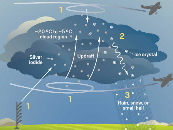 ಮೋಡಬಿತ್ತನೆ ಬಗ್ಗೆ ಅಧ್ಯಯನ ಏನು ಹೇಳಿದೆ? 