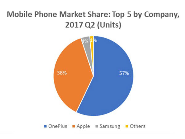 ಎರಡನೇ ಸ್ಥಾನಕ್ಕೆ ಜಾರಿದ ಆಪಲ್‌!!