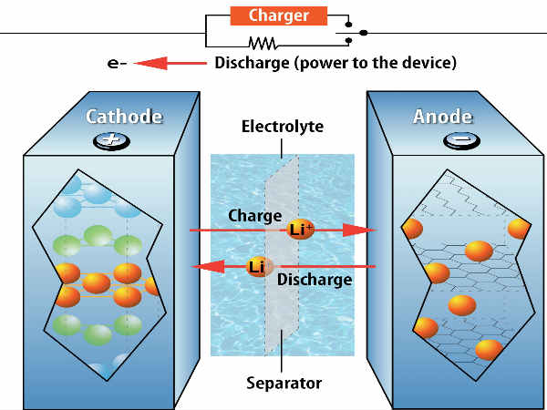  ಶಕ್ತಿಶಾಲಿಯಾಗಲಿದೆ ಲೀ-ಐಯಾನ್ ಬ್ಯಾಟರಿ!!