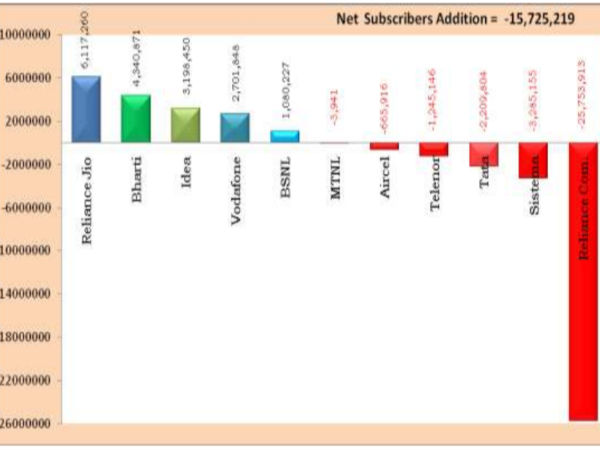 ಜಿಯೋ ಮೇಲೆ ಗ್ರಾಹಕನ ಒಲವು!! ಜಿಯೋ ಮೇಲೆ ಗ್ರಾಹಕನ ಒಲವು!!