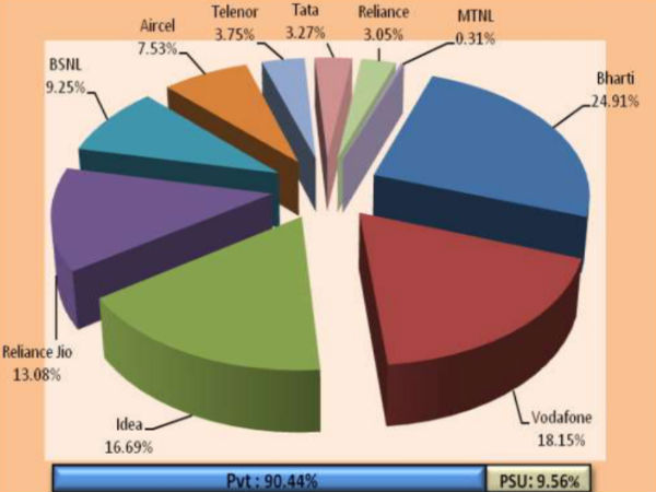 ಪತನವಾಗುತ್ತಿವೆ ಟೆಲಿಕಾಂ ಕಂಪೆನಿಗಳು!! ಪತನವಾಗುತ್ತಿವೆ ಟೆಲಿಕಾಂ ಕಂಪೆನಿಗಳು!!