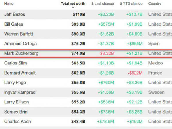 ಫೇಸ್‌ಬುಕ್‌ಗೆ ಭಾರಿ ನಷ್ಟ.!! 