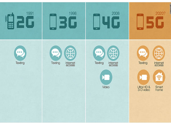 2G ಇಂದ 5G ವರೆಗೆ: