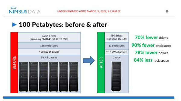 ಎಕ್ಸಾಡ್ರೈವ್ DC100 ಸಾಮರ್ಥ್ಯ ಎಷ್ಟು? 