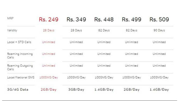 ಏರ್‌ಟೆಲ್ ರೂ.249 ಪ್ಲಾನ್: