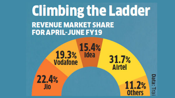 ಜಿಯೋ ಆದಾಯದಲ್ಲಿ ದ್ವಿಗುಣ