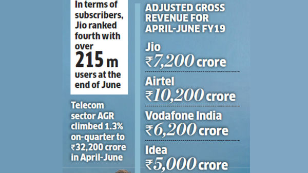 ದ್ವಿತೀಯ ತ್ರೈಮಾಸಿಕದಲ್ಲಿ ಎಡವಿದ ವೊಡಾ-ಐಡಿಯಾ