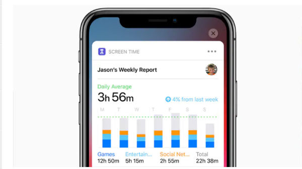 ಐಒಎಸ್ 12ನಲ್ಲಿ ಹೊಸ ಫೀಚರ್: ಸ್ಕ್ರೀನ್ ಟೈಮ್ನಲ್ಲಿ ನೋಡಿ ಬಳಕೆಯ ಪ್ರಮಾಣ..! ಐಒಎಸ್ 12ನಲ್ಲಿ ಹೊಸ ಫೀಚರ್: ಸ್ಕ್ರೀನ್ ಟೈಮ್ನಲ್ಲಿ ನೋಡಿ ಬಳಕೆಯ ಪ್ರಮಾಣ..!