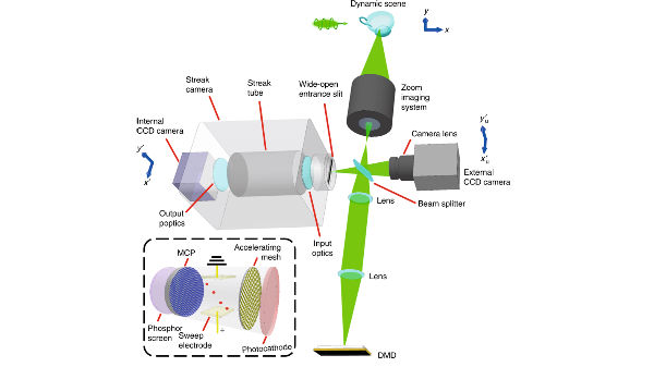 ಸೆಕೆಂಡ್‌ಗೆ 10 ಟ್ರಿಲಿಯನ್‌ ಫ್ರೇಮ್ಸ್‌ ಸೆರೆ