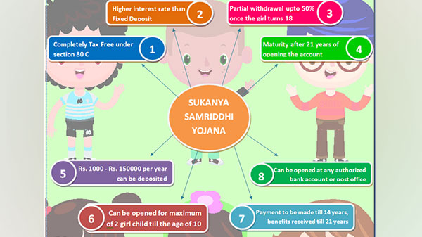 ಸುಕನ್ಯಾ ಸಮೃದ್ಧಿ ಅಕೌಂಟ್ ಯೋಜನಾ (Sukanya Samriddhi Account Yojana)