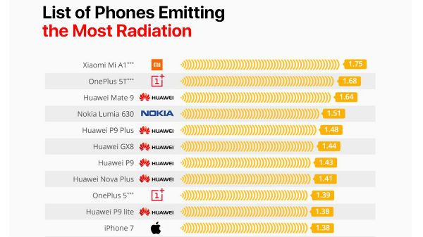 ವಿಕಿರಣ ಅಪಾಯಕಾರಿ ಫೋನ್‌ಗಳ ಪಟ್ಟಿ ಬಿಡುಗಡೆ! 