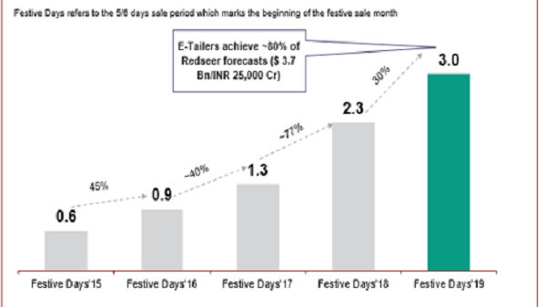 ಶೇ.50 ರಷ್ಟು ಹೆಚ್ಚಳ 