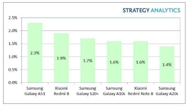 ಸ್ಯಾಮ್ ಸಂಗ್ ಗ್ಯಾಲಕ್ಸಿ ಎ51 ಸ್ಯಾಮ್ ಸಂಗ್ ಗ್ಯಾಲಕ್ಸಿ ಎ51