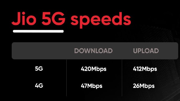 ರಿಲಯನ್ಸ್ ಜಿಯೋ 5G ವೇಗ ಎಷ್ಟು?