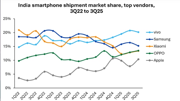 ಭಾರತದ ಸ್ಮಾರ್ಟ್‌ಫೋನ್ ಮಾರುಕಟ್ಟೆ (Q3 2025): ನಂ.1 ಬ್ರ್ಯಾಂಡ್ ಯಾವುದು ನೋಡಿ!