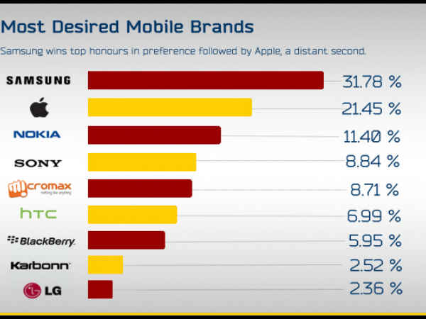 മോസ്റ്റ് ഡിസയേര്‍ഡ് മൊബൈല്‍ ബ്രാന്‍ഡ്‌