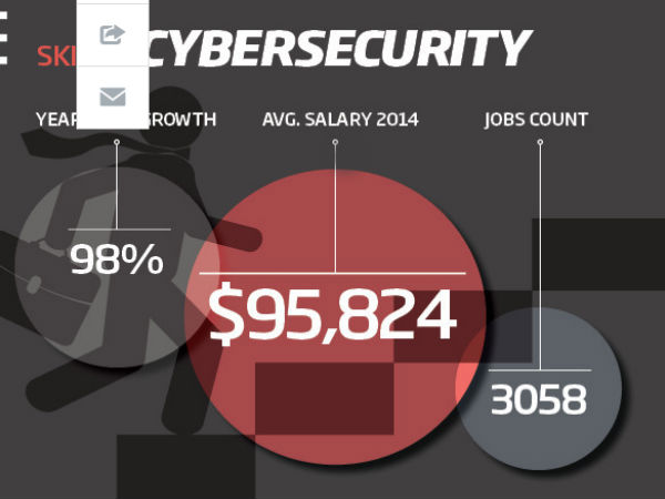 ഇന്ന് ഐടി മേഖലയില്‍ ഭേദപ്പെട്ട ശബളം ലഭിക്കുന്ന നിപുണതകള്‍...!