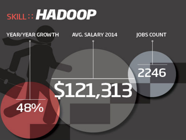 ഇന്ന് ഐടി മേഖലയില്‍ ഭേദപ്പെട്ട ശബളം ലഭിക്കുന്ന നിപുണതകള്‍...!