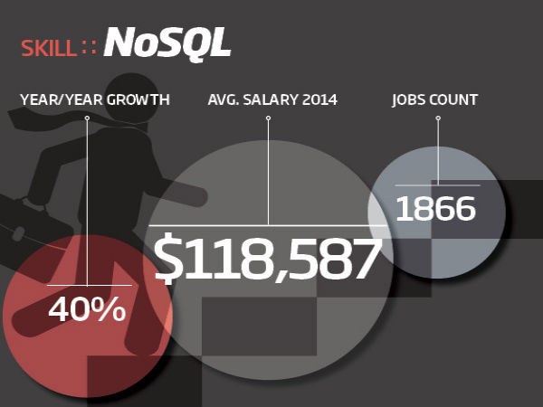 ഇന്ന് ഐടി മേഖലയില്‍ ഭേദപ്പെട്ട ശബളം ലഭിക്കുന്ന നിപുണതകള്‍...!