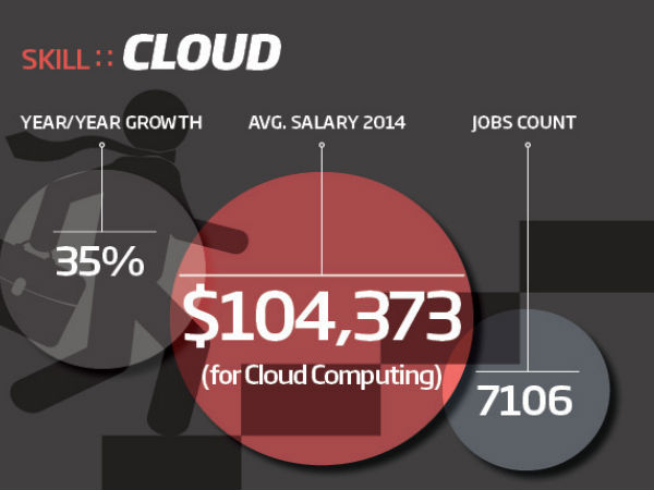 ഇന്ന് ഐടി മേഖലയില്‍ ഭേദപ്പെട്ട ശബളം ലഭിക്കുന്ന നിപുണതകള്‍...!