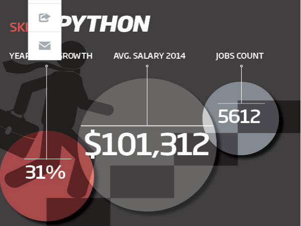 ഇന്ന് ഐടി മേഖലയില്‍ ഭേദപ്പെട്ട ശബളം ലഭിക്കുന്ന നിപുണതകള്‍...!