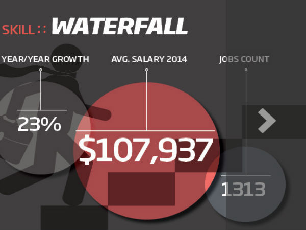 ഇന്ന് ഐടി മേഖലയില്‍ ഭേദപ്പെട്ട ശബളം ലഭിക്കുന്ന നിപുണതകള്‍...!