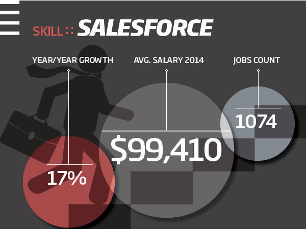 ഇന്ന് ഐടി മേഖലയില്‍ ഭേദപ്പെട്ട ശബളം ലഭിക്കുന്ന നിപുണതകള്‍...!