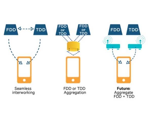 TDD/FDD ഇക്കോസിസ്റ്റം (Ecosystem)