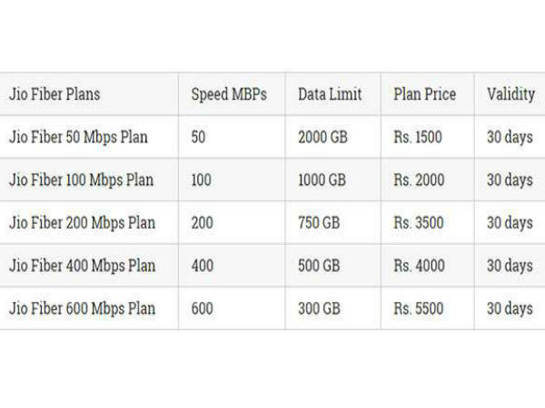 ജിയോ ജിഗാ ഫൈബര്‍ ബ്രോഡ്ബാന്‍ഡ് സ്പീഡ് പ്രതിമാസ പദ്ധതികള്‍