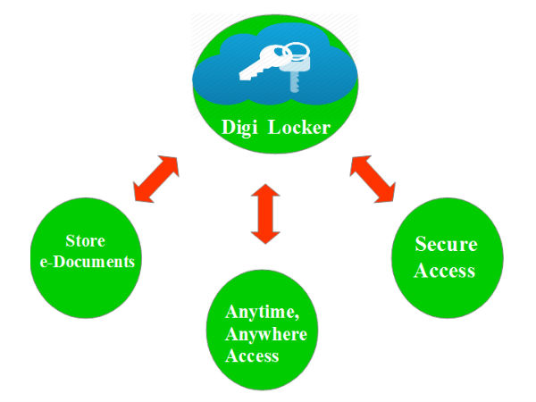 ഇലക്രോണിക് ആയി പ്രമാണങ്ങള്‍ സൂക്ഷിക്കും