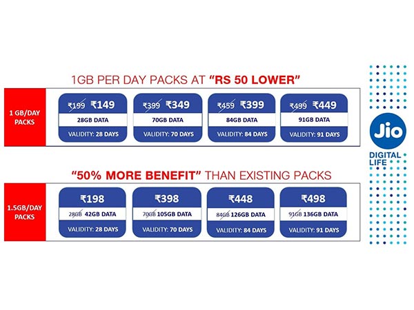 ജിയോയുടെ രണ്ട് താരിഫ് പ്ലാനുകള്‍