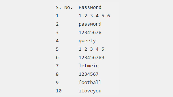 123456.. ഇതിലും മനോഹരമായ പാസ്സ്‌വേർഡ്‌ വേറെയില്ല!