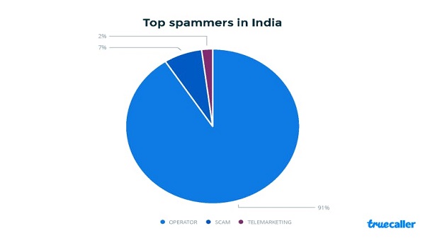 ഇന്ത്യയിലെ സ്‌പാം കോളറുകൾ 