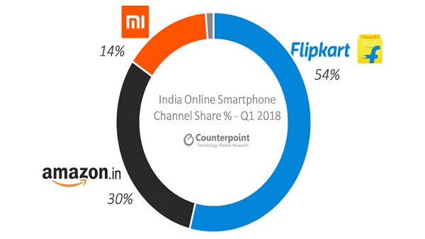 മി.കോം, ആമസോൺ ഇന്ത്യ, ഫ്ലിപ്കാർട്ട് എന്നിവയിൽ വിൽപ്പന 