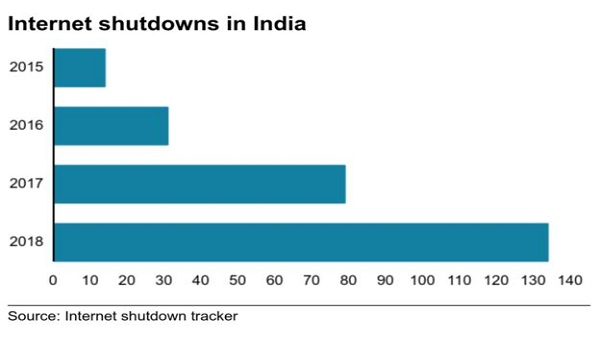 ഇന്ത്യയിലെ ഏറ്റവും ദൈർഘ്യമേറിയ നിരോധനങ്ങൾ