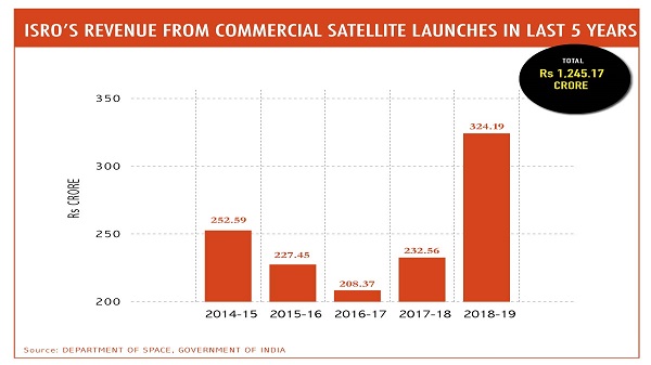 ഇസ്‌റോ നേടിയത് 1,245 കോടി രൂപ
