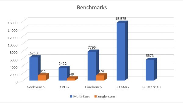 Asus ZenBook S 13 OLED Review: ബെഞ്ച്മാർക്ക്