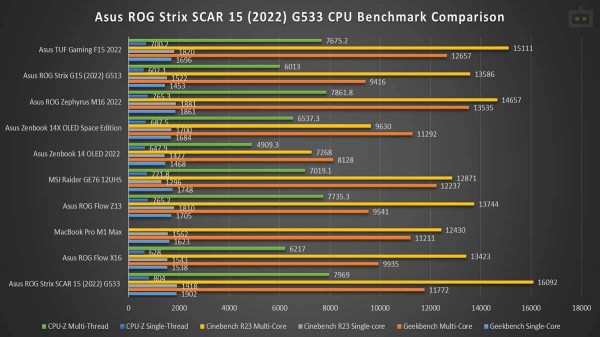 Asus ROG Strix SCAR 15 (2022) G533 Review: സിപിയു പെർഫോമൻസ്